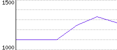 Rating History