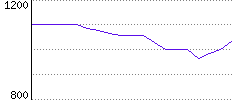 Rating History