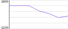 Rating History