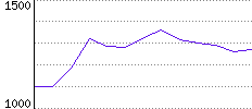 Rating History