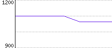 Rating History