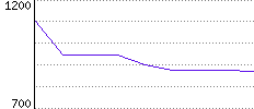 Rating History