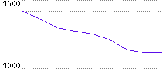 Rating History