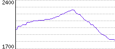 Rating History