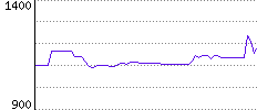 Rating History