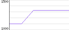 Rating History