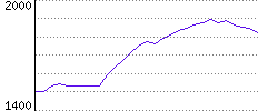 Rating History