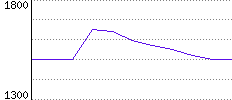 Rating History