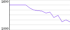 Rating History