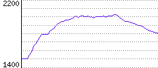 Rating History