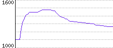 Rating History