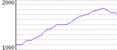 Rating History