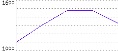 Rating History