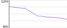 Rating History