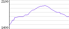 Rating History