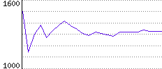 Rating History