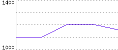 Rating History