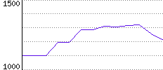 Rating History