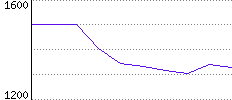 Rating History