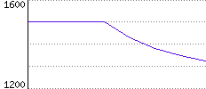 Rating History