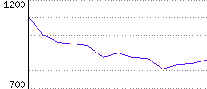 Rating History