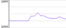 Rating History