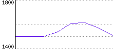 Rating History