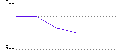 Rating History