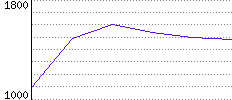 Rating History