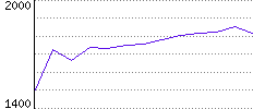 Rating History