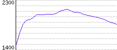 Rating History