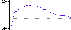 Rating History