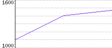 Rating History