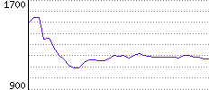 Rating History