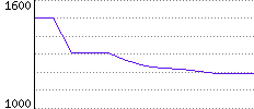 Rating History