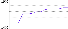 Rating History