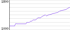 Rating History