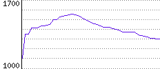 Rating History