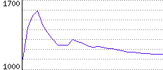 Rating History