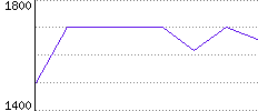 Rating History