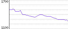 Rating History