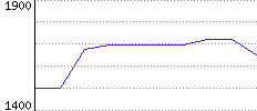 Rating History