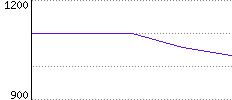 Rating History