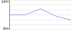 Rating History