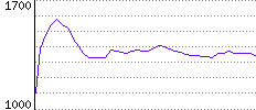 Rating History