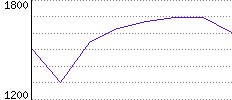 Rating History