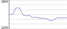 Rating History