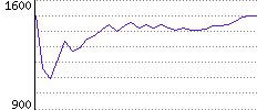 Rating History