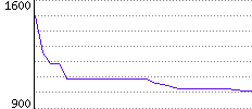 Rating History