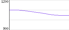 Rating History